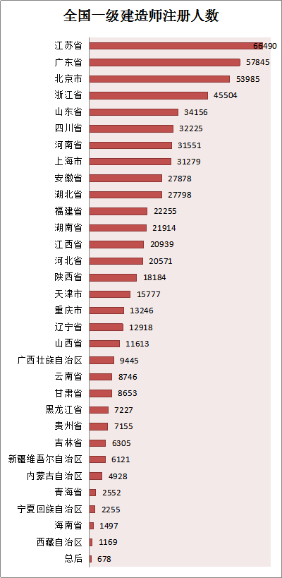 各省份建造師人數(shù)對照表曝光，全國還缺建造師么？